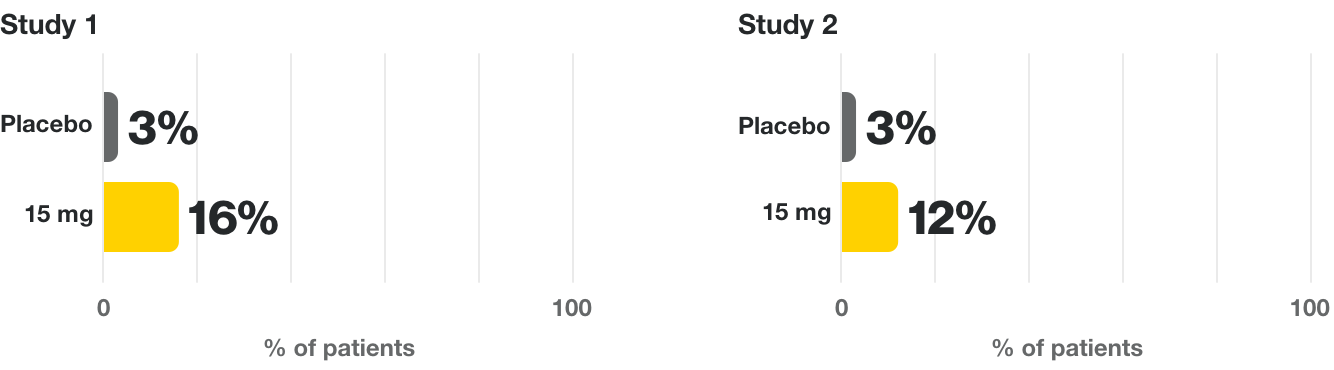 In Study 1, 3% of patients on placebo and 16% on 15mg of Rinvoq. In Study 2, 3% of patients on placebo and 12% on 15mg of Rinvoq.