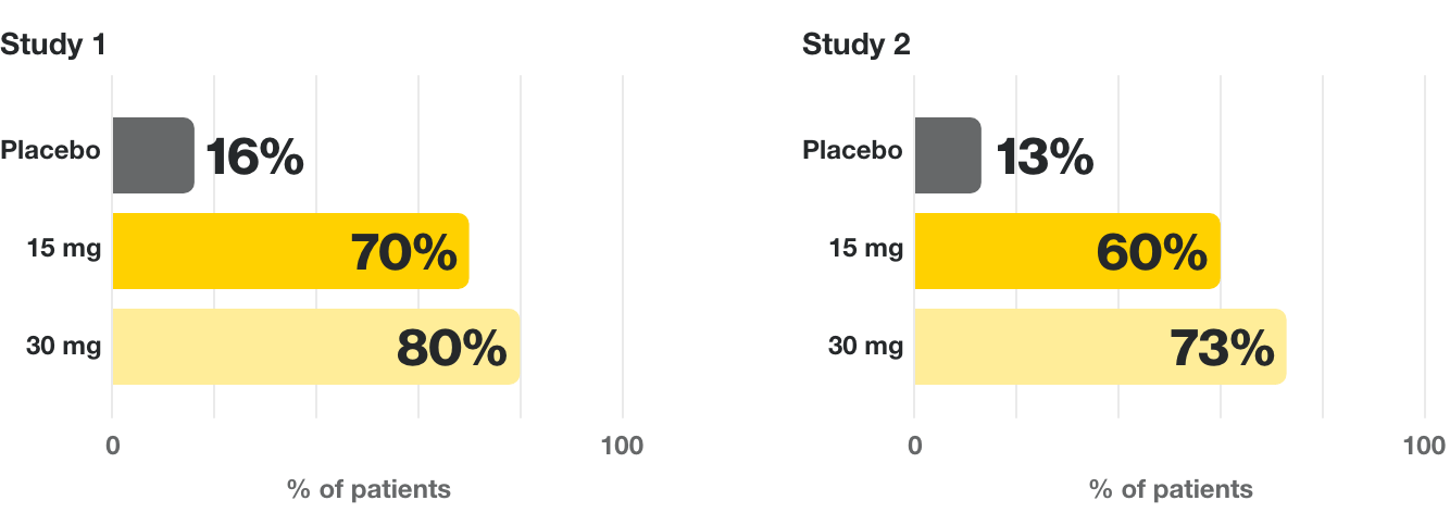In Study 1, 16% of patients on placebo, 70% on 15mg of Rinvoq, and 80% on 30mg of Rinvoq. In Study 2, 13% of patients on placebo, 60% on 15mg of Rinvoq, and 73% on 30mg of Rinvoq.