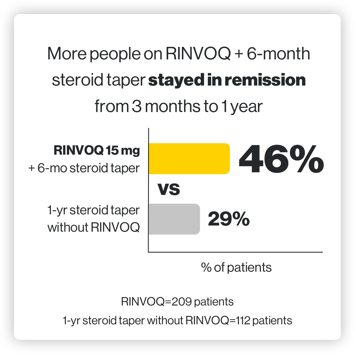 More people on RINVOQ + 6- month steroid taper stayed in remission from 3 months to 1 year. 46% of patients achieved lasting remission on RINVOQ 15mg (plus 6-month steroid taper) vs 29% on 1-year steroid taper without RINVOQ. RINVOQ = 209 Patients 1-yr steroid taper without RINVOQ = 112 patients