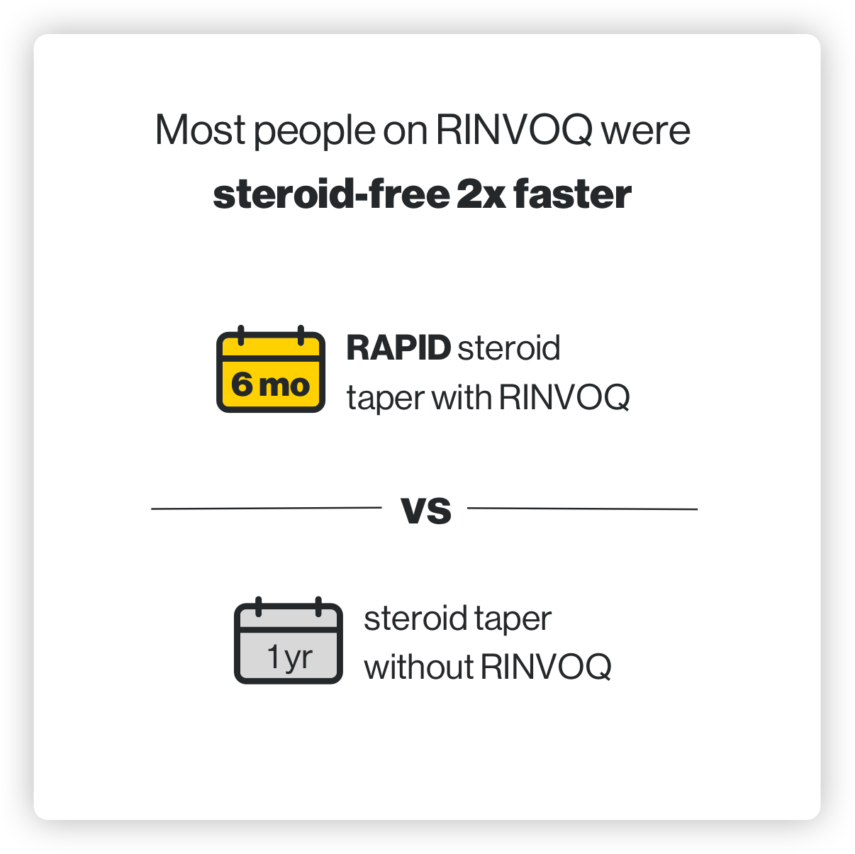 Most people on RINVOQ were steroid-free 2x faster. RAPID steroid taper on RINVOQ is 6 months. Steroid taper without RINVOQ is 1 year.