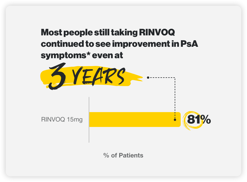 Most people still taking RINVOQ continued to see improvement in PsA symptoms* even at 3 years: Bar graph showing 81% of people saw improvement on 15mg of RINVOQ.