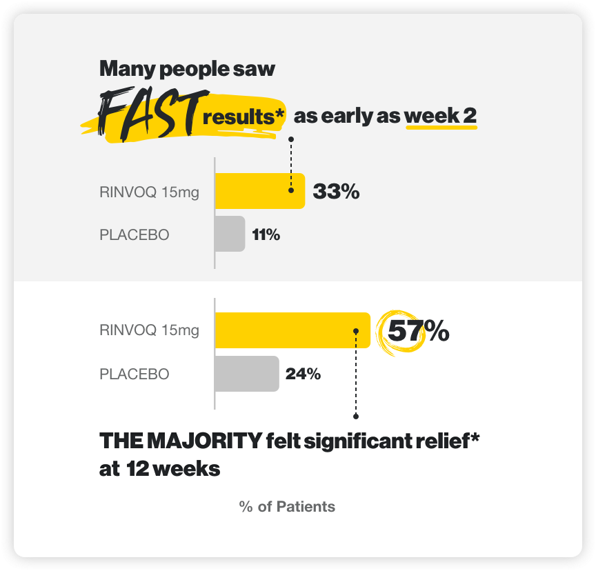 Many people saw fast results* as early as week 2: Bar graph showing 33% of people saw results on 15mg of RINVOQ versus 11% on placebo. The majority felt significant relief* at 12 weeks: Bar graph showing 57% of people felt relief on 15mg of RINVOQ versus 24% on placebo.