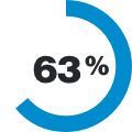 63%