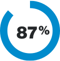 87%