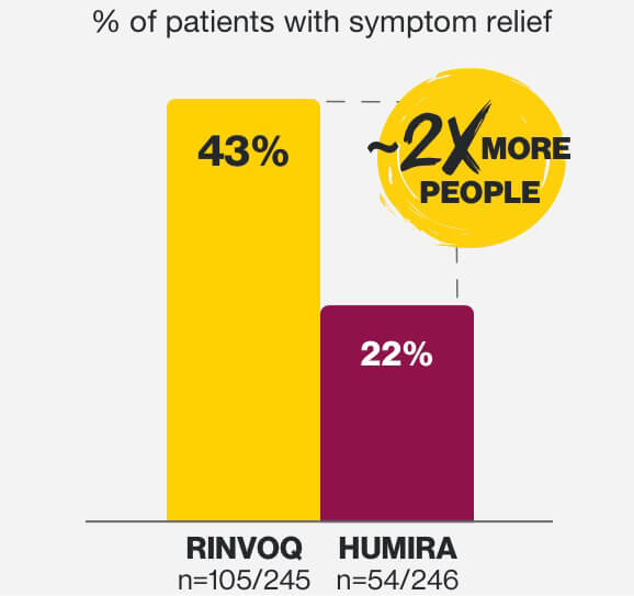 43% of patients taking RINVOQ achieved symptom relief versus 22% of those taking Humira; or about twice as many people on Rinvoq.