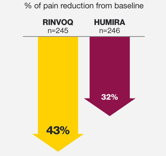 Patients taking Rinvoq achieved 43% pain reduction from the baseline versus 32% on Humira.