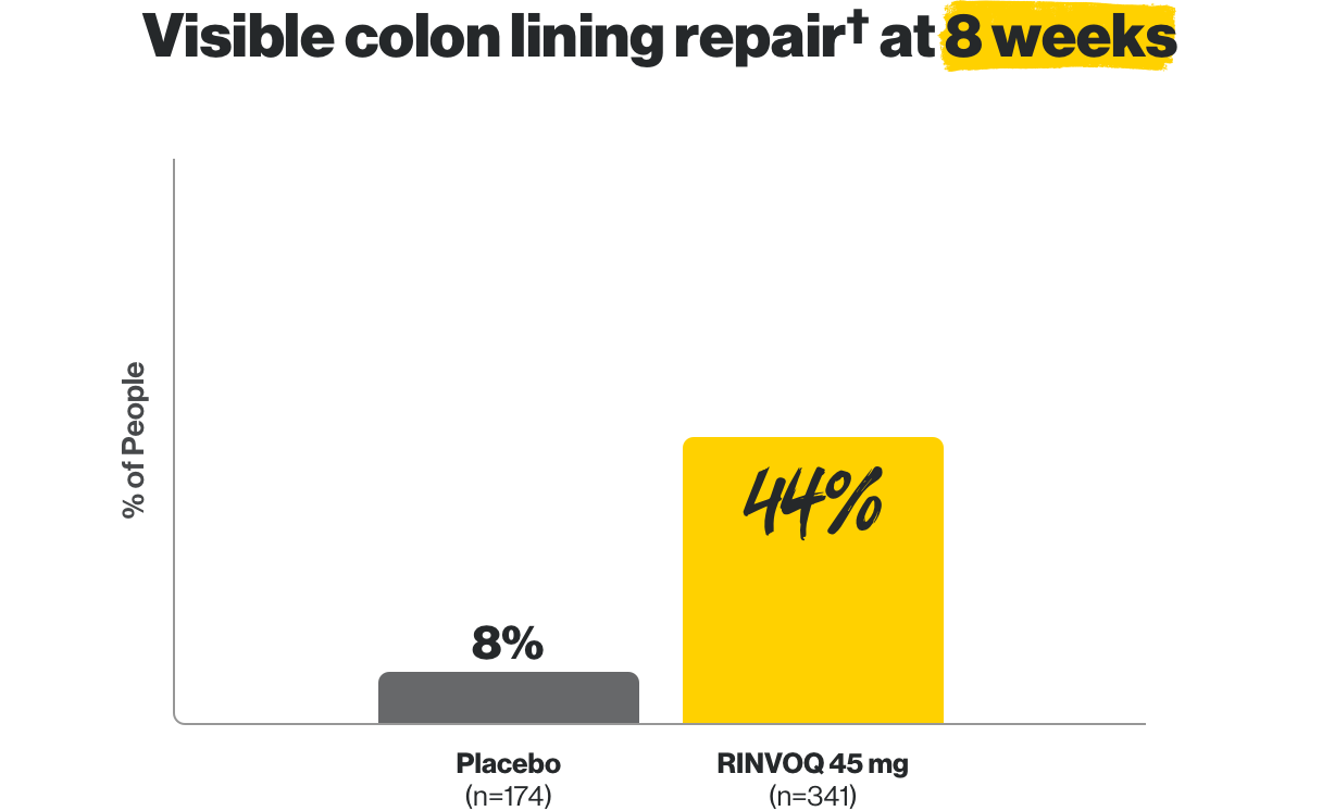 Visible colon lining repair at 8 weeks. 8% of people on placebo (n=174), 44% on RINVOQ 45mg (n=341).