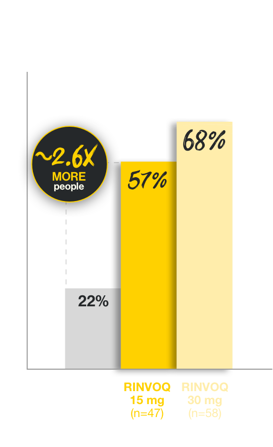 In study 3, of those who achieved remission at week 8, 68% of people taking RINVOQ 30 mg (n=58) and 57% of people taking RINVOQ 15 mg (n=47) achieved steroid-free remission at one year, compared to 22% of people taking placebo (n=54)