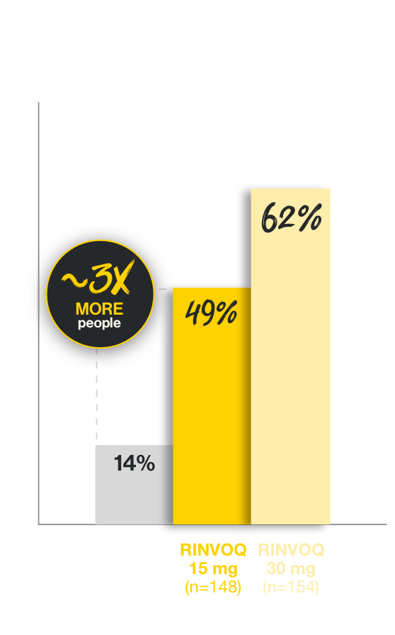 In Study 3, 62% of people taking RINVOQ 30 mg (n=154) and 49% of people taking RINVOQ 15 mg (n=148) experienced a visible improvement of the colon lining at one year, compared to 15% of people taking placebo (n=149)