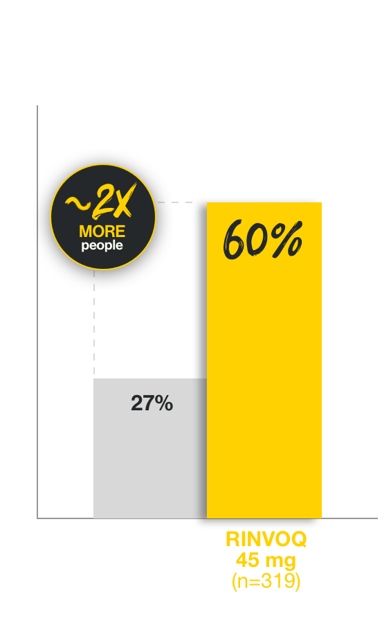 In Study 1 and Study 2 combined, 62% of people taking RINVOQ 45 mg (n=660) reported less frequent bowel movements and bloody stools compared to 27% of people taking placebo (n=328) at Week 2