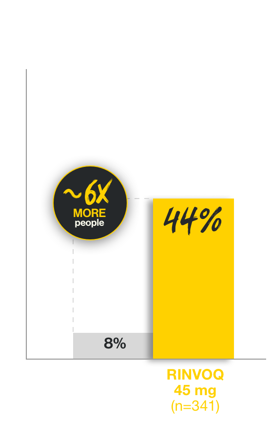 In Study 2, 44% of people taking RINVOQ 45 mg (n=341) experienced a visible improvement of the colon lining compared to 8% of people taking placebo (n=174) at Week 8