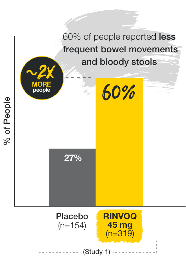 In Study 1 and Study 2 combined, 62% of people taking RINVOQ 45 mg (n=660) reported less frequent bowel movements and bloody stools compared to 27% of people taking placebo (n=328) at Week 2