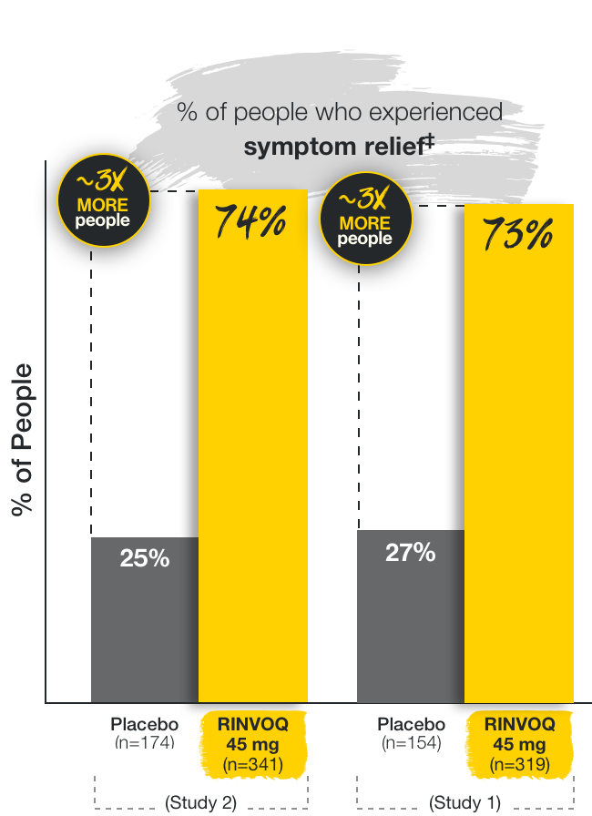 At week 8, ~73% of people taking RINVOQ 45 mg (n=319) in study 1 and 75% of people taking RINVOQ 45 mg (n=341) in study 2 experienced symptom relief, compared to 27% of people taking placebo in study 1 (n=154) and 25% of people taking placebo in study 2 (n=174) 