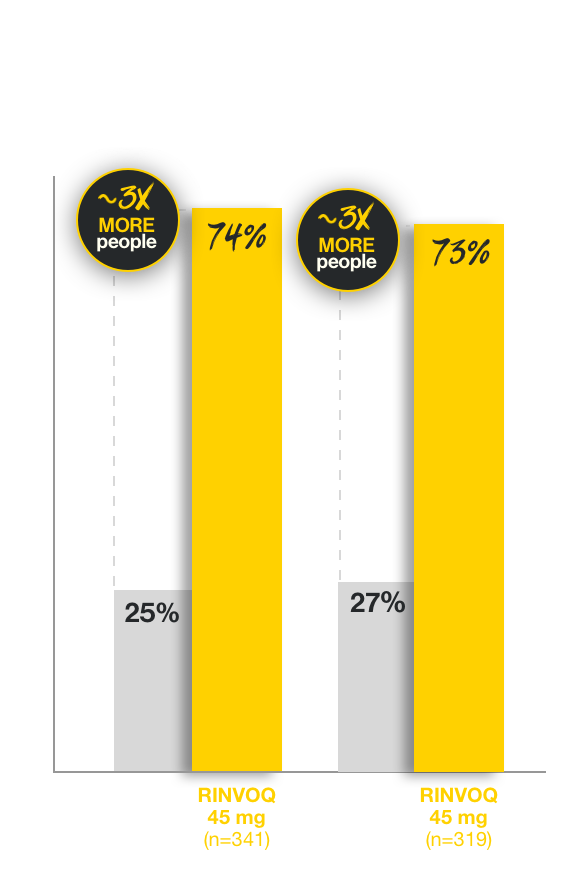 At week 8, ~73% of people taking RINVOQ 45 mg (n=319) in study 1 and 75% of people taking RINVOQ 45 mg (n=341) in study 2 experienced symptom relief, compared to 27% of people taking placebo in study 1 (n=154) and 25% of people taking placebo in study 2 (n=174) 