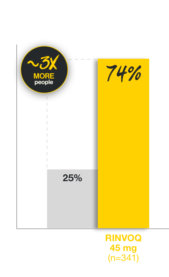 In Study 2, 75% of people taking RINVOQ 45 mg (n=341) experienced symptom relief compared to 25% of people taking placebo (n=174) at Week 8