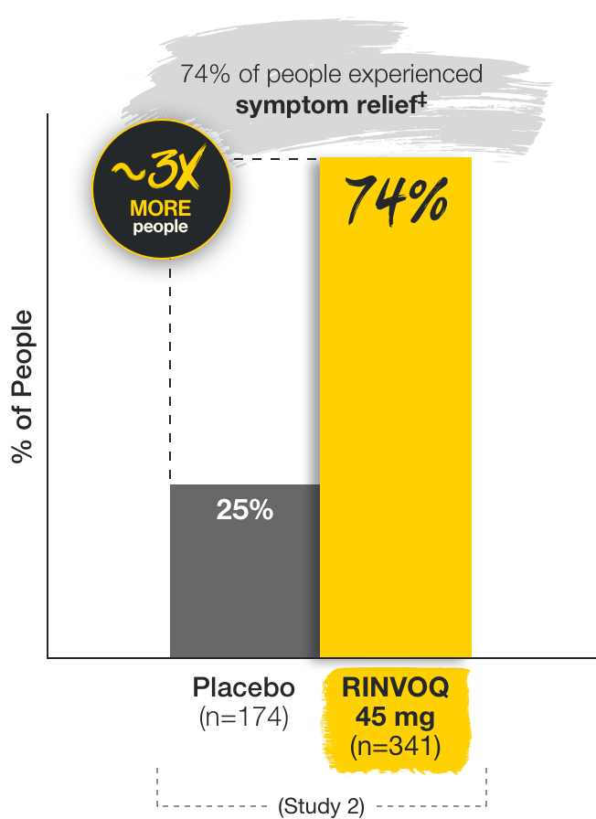 In Study 2, 75% of people taking RINVOQ 45 mg (n=341) experienced symptom relief compared to 25% of people taking placebo (n=174) at Week 8