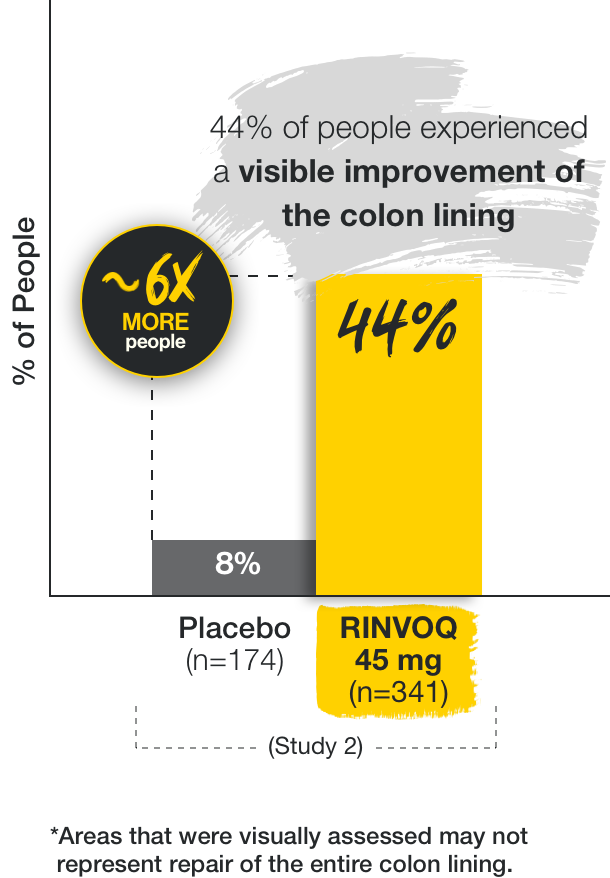 In study 2, 44% of people experienced a visible improvement of the colon lining. 8% saw improvement from the placebo group. Areas that were visibly assessed may not represent repair of the entire colon lining.